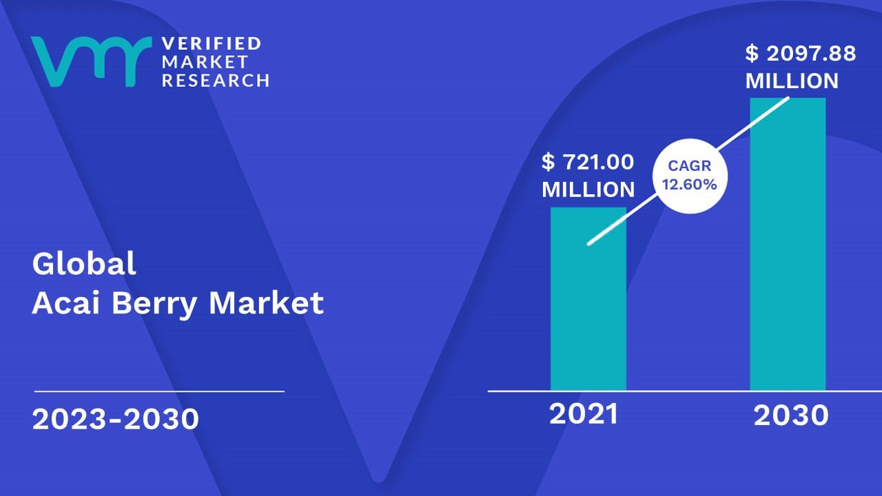 Acai Berry Market Size, Share, Trends, Opportunities, Growth and Forecast