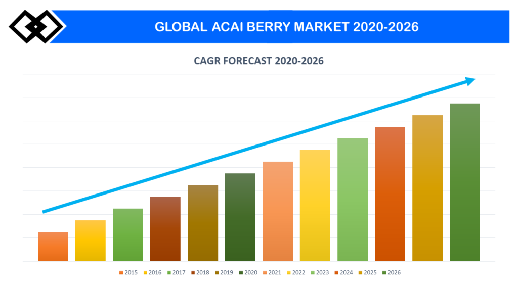 Acai Bowls trend in The USA